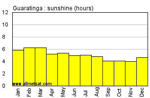 Guaratinga, Bahia Brazil Annual Precipitation Graph